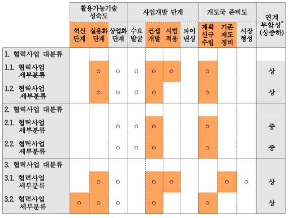 협력사업 분석트리의 재원연계 부합성 평가 예시(전덕우 외, 2021)