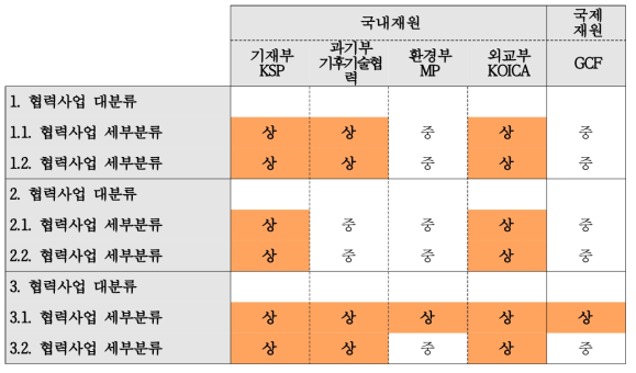 협력사업수요-재원연계 부합성 종합평가 매핑 예시(전덕우 외, 2021)