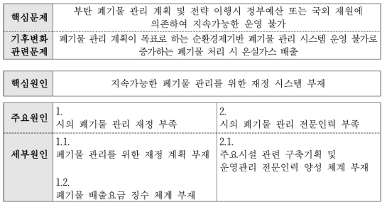 폐기물 관리 재정 부문 문제분석 트리