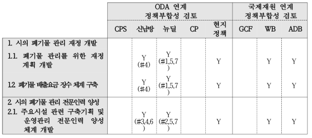 공적재원 정책부합성 평가표