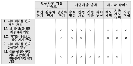 세부사업별 재원연계지표 평가