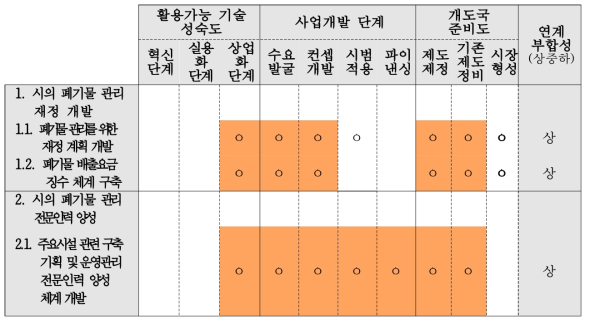 세부사업별 재원연계지표 평가(CTCN 기술지원 사업)