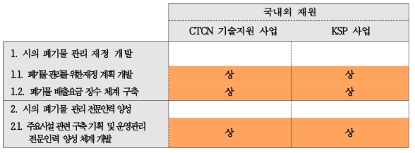 세부사업별 재원연계 매핑 결과표