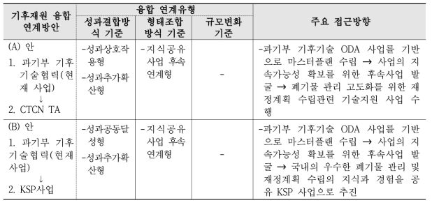 기후재원 융합 연계 방안 도출결과