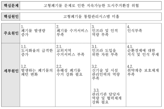 부탄 고형폐기물 관리 문제분석 트리