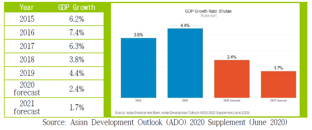 부탄의 GDP 현황 및 예상
