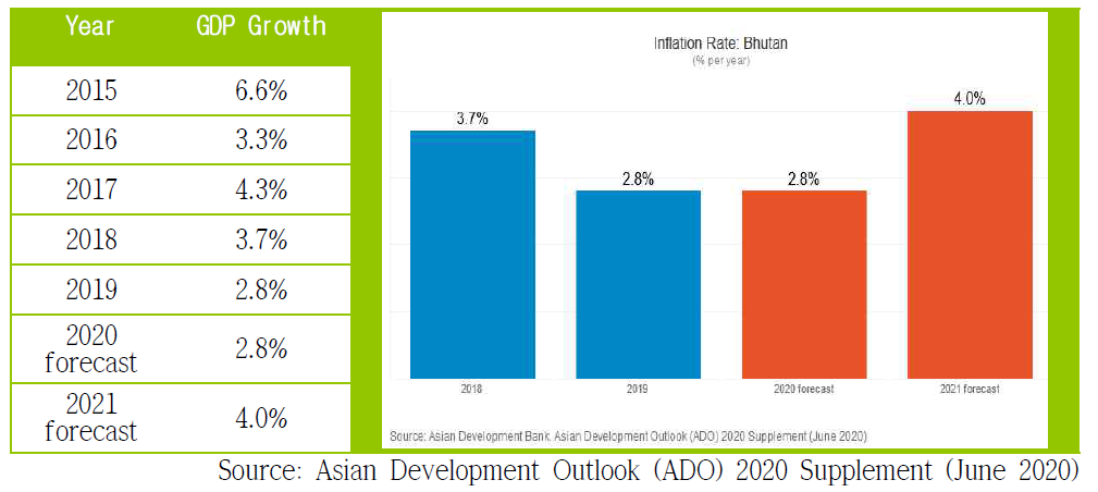 부탄의 인플레이션 비율 현황 및 전망