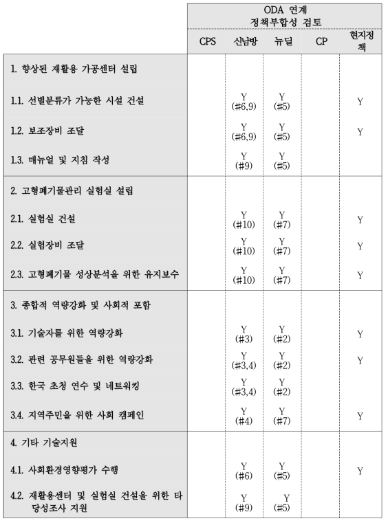 공적재원 정책부합성 평가표