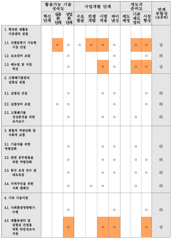 세부사업별 재원연계지표 평가(환경부 환경개선 마스터플랜(MP) 수립 사업)