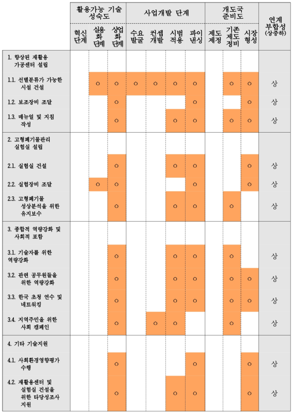 세부사업별 재원연계지표 평가(외교부 KOICA 무상원조사업)