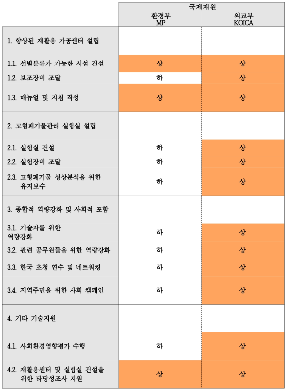 세부사업별 재원연계 매핑 결과표