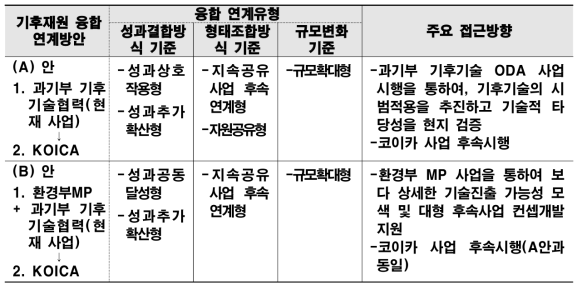 기후재원 융합 연계 방안 도출결과