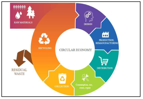 순환경제 개념도