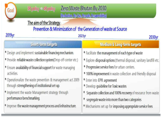 부탄의 2019년 국가폐기물관리전략 목표 및 내용