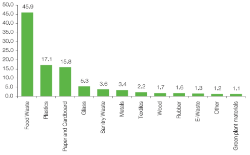 부탄의 폐기물 성상 [출처] National Waste Inventory survey (NWIS-2019) Bhutan, NSB