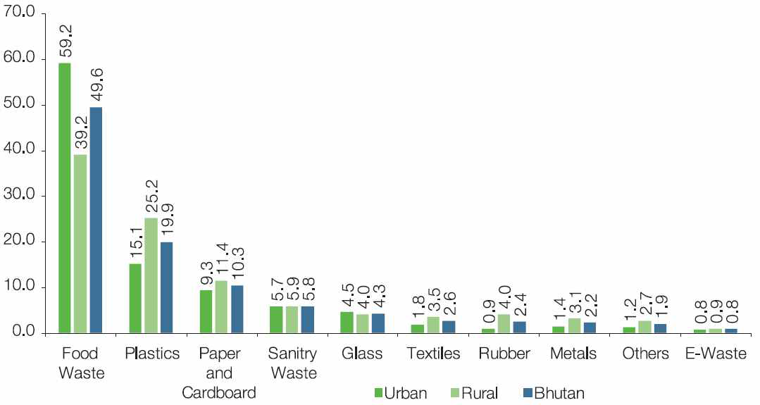 부탄의 지역별 폐기물 성상 [출처] National Waste Inventory survey (NWIS-2019) Bhutan, NSB