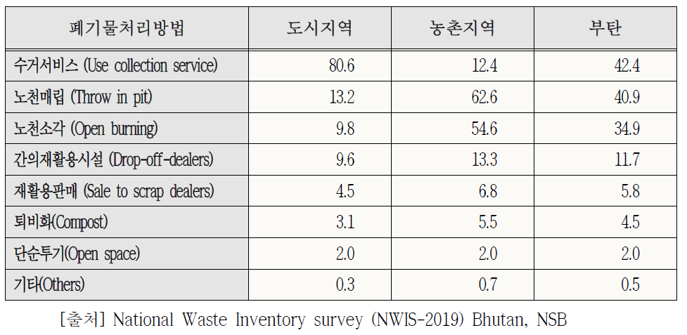 부탄 가정폐기물 처리현황(2019년 기준) [단위 : %]