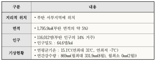 팀푸시의 일반 현황 (2015년 기준)