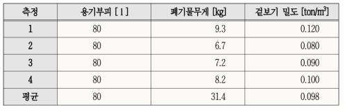 플라스틱용기를 이용한 생활폐기물의 겉보기밀도분석