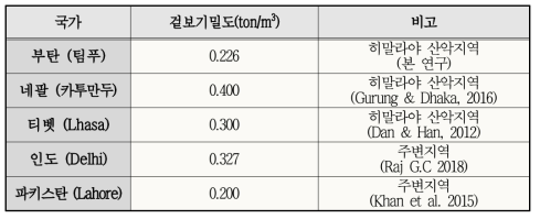 히말라야 산안지역과 주변국가의 생활폐기물겉보기밀도