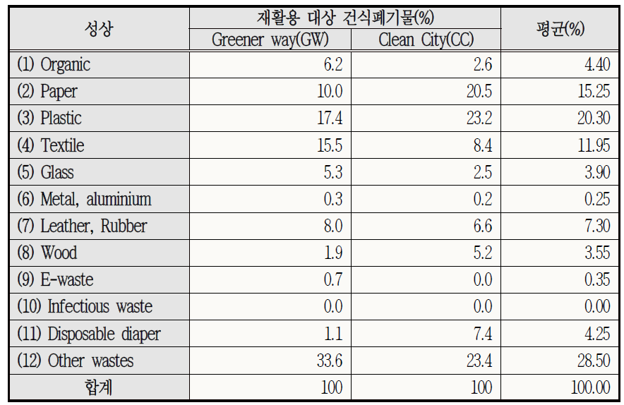 팀푸시의 건식폐기물 성상