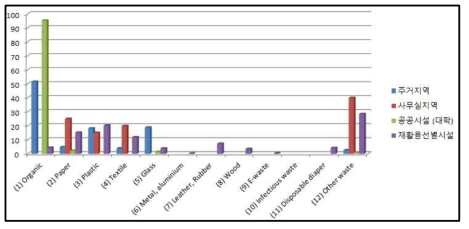 팀푸시의 발생원별 생활폐기물 성상