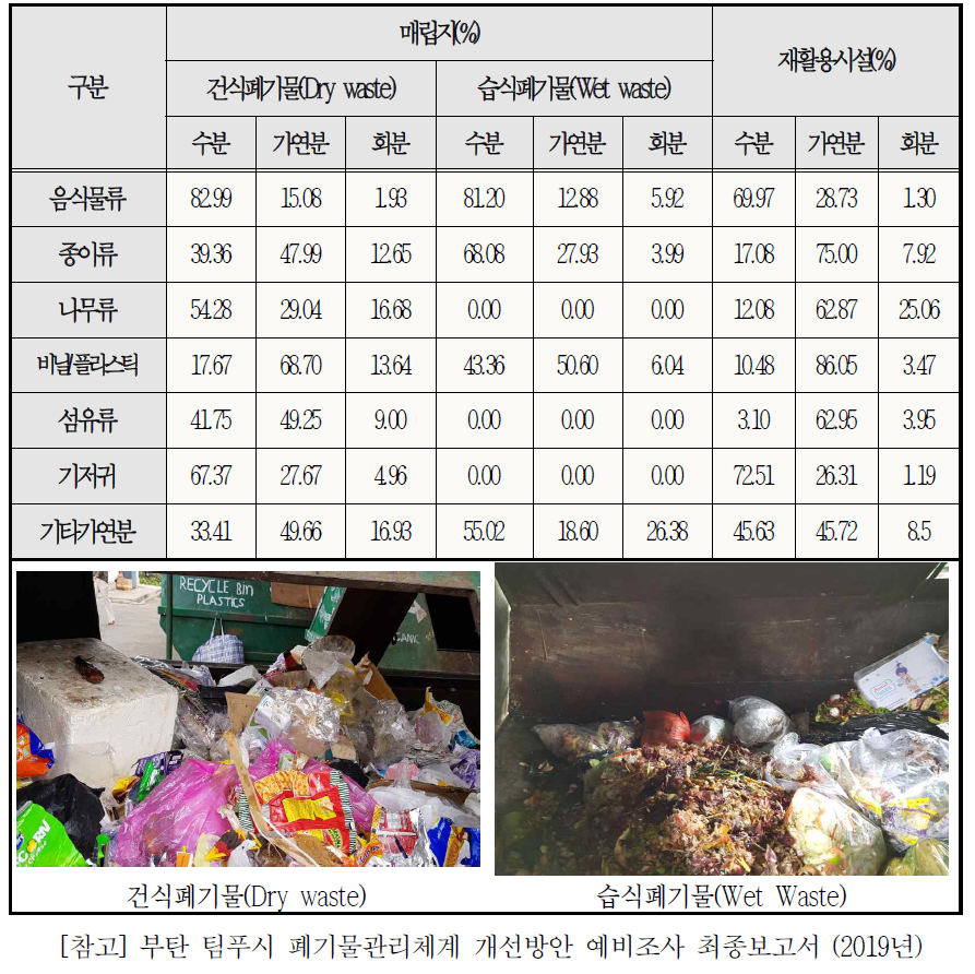 Memelakha 매립지 및 Greenerway 재활용시설 반입폐기물 삼성분 결과