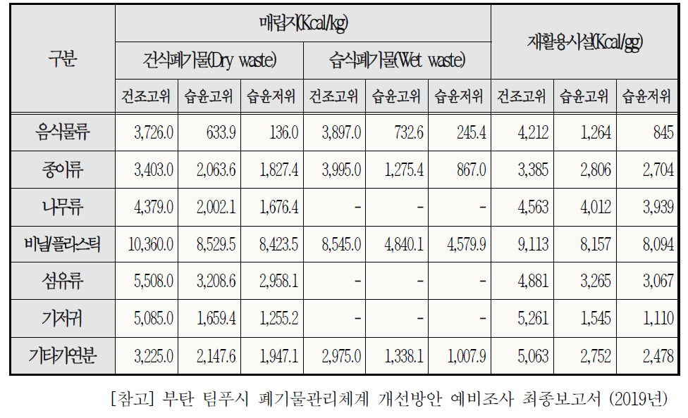 Memelakha 매립지 및 Greener way 재활용시설 반입폐기물 발열량 결과