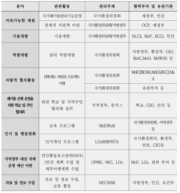 이행계획 및 관련기관