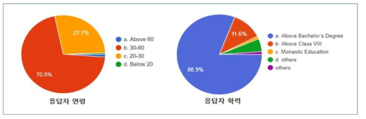 응답자의 나이 및 학력 정보