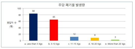 응답자 가구의 폐기물 발생량(kg/week)