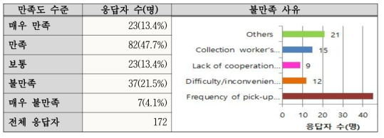 폐기물 분리배출체계 만족도 및 불만족 사유