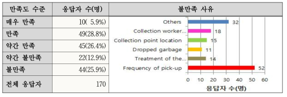 폐기물 수거체계 만족도 및 불만족 사유