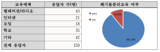 폐기물 분리 등 폐기물 관리에 대한 교육