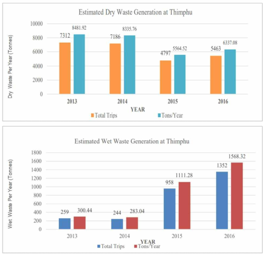 팀푸시의 폐기물 분류별 발생량 변화 (Wet & Dry waste) [참고] Analysis of Solid Waste Management Strategies in Thimphu with Reference to its Detrimental Effect and Remission Approach (2018)