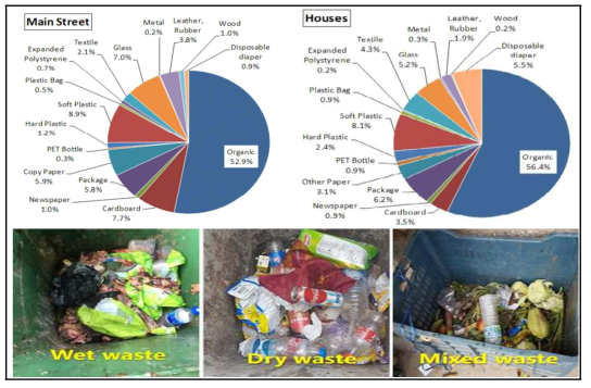 팀푸시의 지역별 폐기물 성상 비교(도심지역 Vs. 주거지역) [참고] Analysis of Solid Waste Management Strategies in Thimphu with Reference to its Detrimental Effect and Remission Approach (2018)