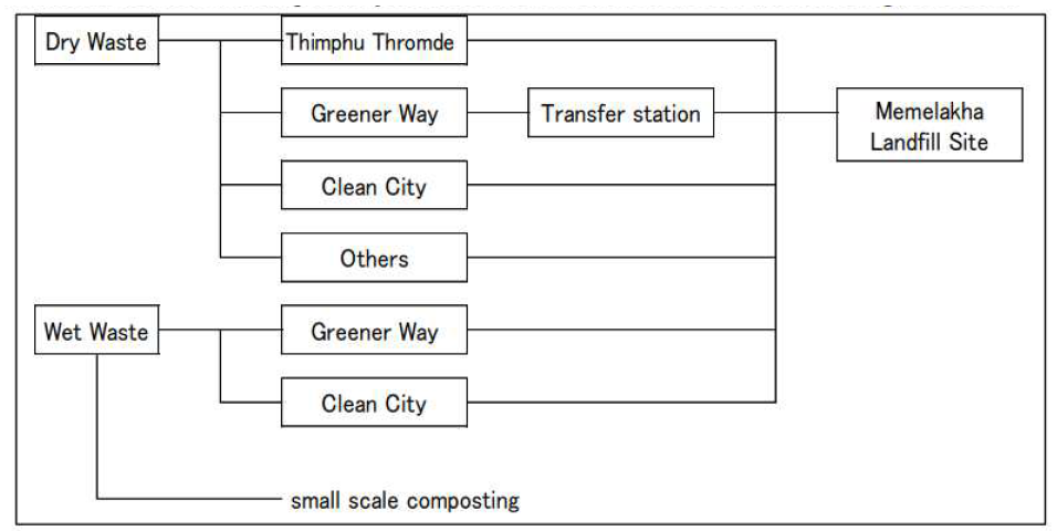 팀푸시의 폐기물처리 흐름도