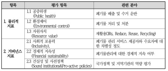 ‘Wasteaware’ 기준지표 평가 항목 및 관련 분야