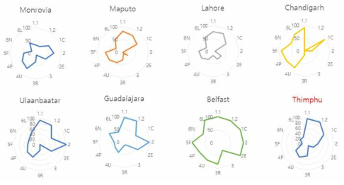 각 도시별 ‘Wasteaware’ 기준지표의 radar diagram [참고] 부탄 팀푸시 폐기물관리체계 개선방안 예비조사 최종보고서 (2019년)