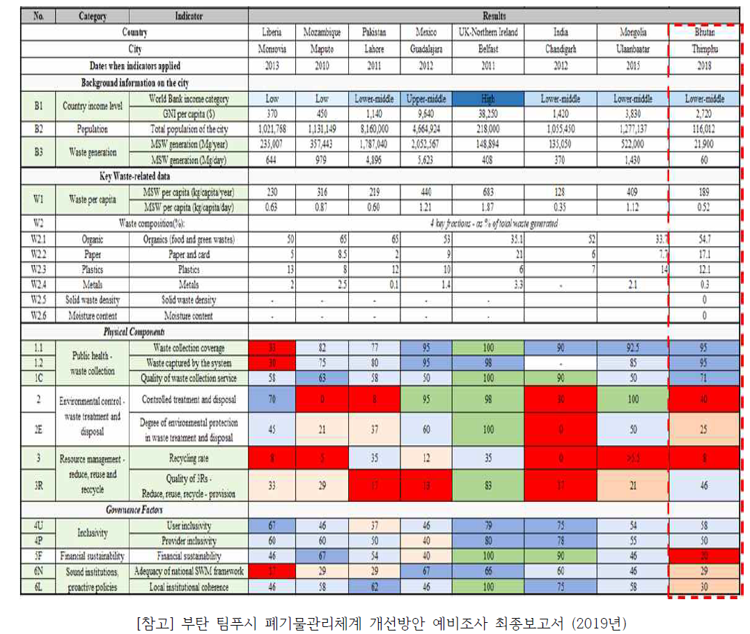 ‘Wasteaware’ 기준지표를 이용한 타 도시들과의 폐기물 관리 현황 비교