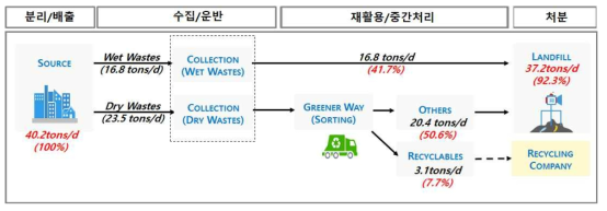 팀푸시 폐기물 관리단계별 물질 흐름도(민간 퇴비화는 미미하여 제외)