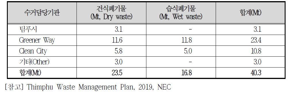 팀푸시 폐기물 분리배출 현황