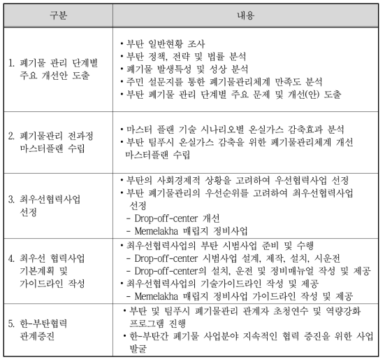 연구개발 주요 내용