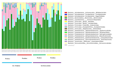Taxonomic classification of gut microbiome at order level