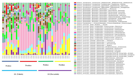 Taxonomic classification of gut microbiome at genus level
