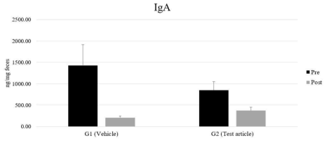 IgA level in feces of ICR mice. Data are expressed as mean ± SEM