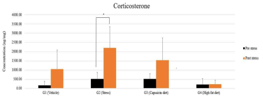 Serum corticosterone level of pre and post stress in female ICR mice. Data are expressed as mean ± SD. Significant difference between between pre stress and post stress by paired t-test : * p<0.05