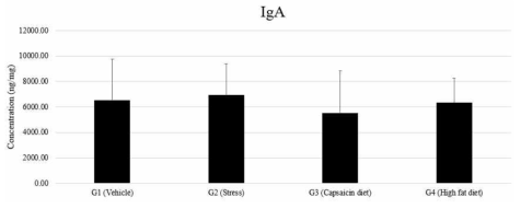 IgA level in feces of female ICR mice. Data are expressed as mean ± SD
