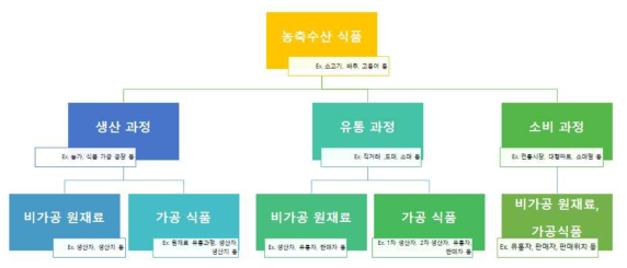 농축산 식품 특징 및 유형에 따른 Service 구분