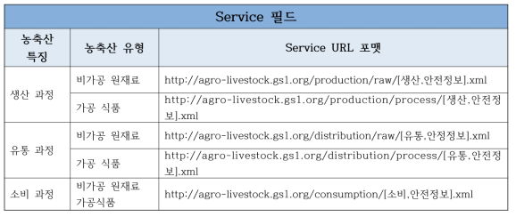 농축산 식품 특징 및 유형에 따른 Service 필드의 Service URL 포맷 표준 정의